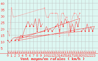 Courbe de la force du vent pour Platform Buitengaats/BG-OHVS2