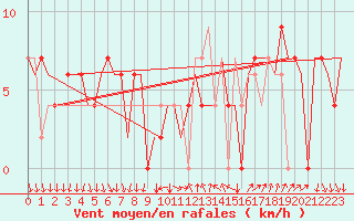 Courbe de la force du vent pour Madrid / Barajas (Esp)