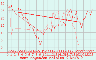 Courbe de la force du vent pour Palermo / Punta Raisi
