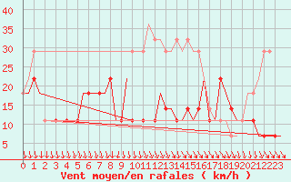 Courbe de la force du vent pour Saratov / Tsentralny