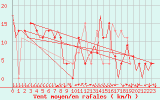 Courbe de la force du vent pour Bilbao (Esp)