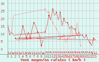Courbe de la force du vent pour Reus (Esp)