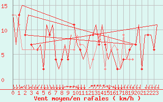 Courbe de la force du vent pour Milano / Malpensa