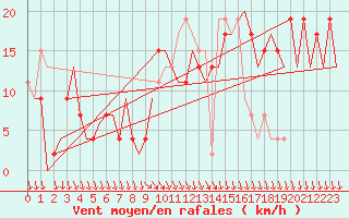 Courbe de la force du vent pour Madrid / Barajas (Esp)