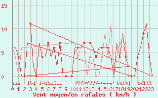 Courbe de la force du vent pour Ibiza (Esp)