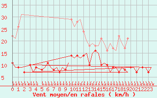 Courbe de la force du vent pour Vilhelmina