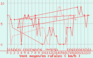 Courbe de la force du vent pour Madrid / Barajas (Esp)