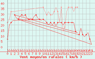 Courbe de la force du vent pour Vlieland