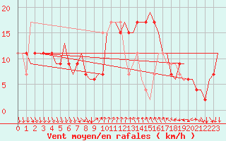 Courbe de la force du vent pour Cagliari / Elmas