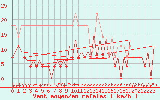 Courbe de la force du vent pour Timisoara