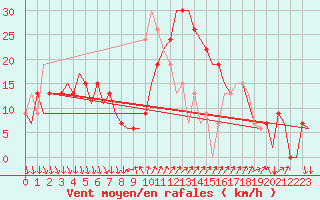 Courbe de la force du vent pour Barcelona / Aeropuerto