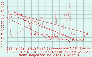 Courbe de la force du vent pour Haugesund / Karmoy