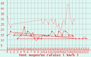 Courbe de la force du vent pour Groningen Airport Eelde