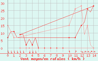 Courbe de la force du vent pour Kozani Airport