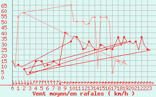 Courbe de la force du vent pour Wien / Schwechat-Flughafen