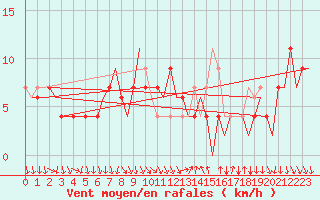 Courbe de la force du vent pour Madrid / Barajas (Esp)
