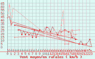 Courbe de la force du vent pour Kiruna Airport