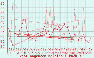 Courbe de la force du vent pour Pamplona (Esp)
