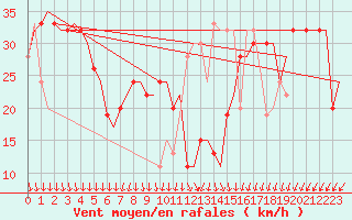 Courbe de la force du vent pour Lampedusa