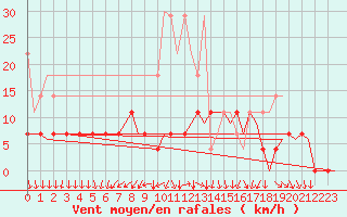 Courbe de la force du vent pour Volkel