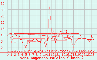 Courbe de la force du vent pour Leon / Virgen Del Camino