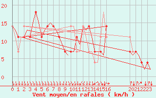 Courbe de la force du vent pour Ingolstadt