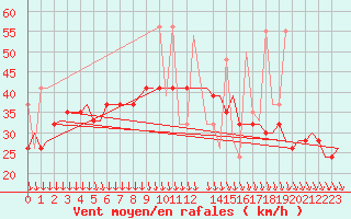 Courbe de la force du vent pour Mikonos Island, Mikonos Airport