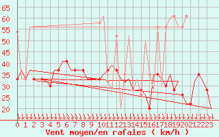 Courbe de la force du vent pour Paros Community Airport