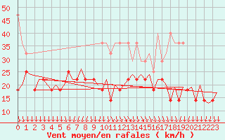 Courbe de la force du vent pour Lelystad