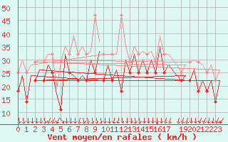 Courbe de la force du vent pour Platform K13-A