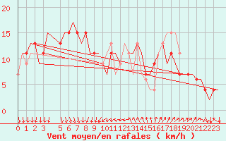 Courbe de la force du vent pour Venezia / Tessera