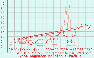 Courbe de la force du vent pour Sundsvall-Harnosand Flygplats