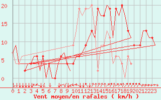Courbe de la force du vent pour Madrid / Cuatro Vientos