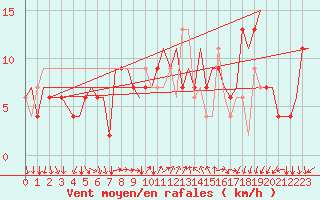 Courbe de la force du vent pour Bergamo / Orio Al Serio