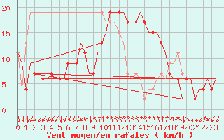 Courbe de la force du vent pour Roma Fiumicino