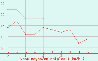 Courbe de la force du vent pour Molde / Aro