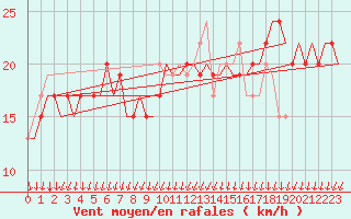 Courbe de la force du vent pour Tiree