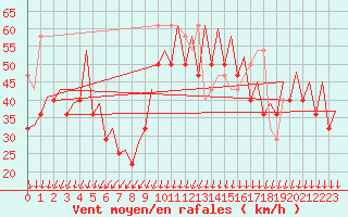 Courbe de la force du vent pour Platform Awg-1 Sea