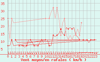 Courbe de la force du vent pour Maastricht / Zuid Limburg (PB)