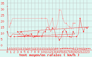 Courbe de la force du vent pour Erfurt-Bindersleben