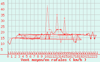 Courbe de la force du vent pour Fritzlar