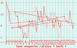 Courbe de la force du vent pour Madrid / Barajas (Esp)