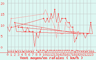 Courbe de la force du vent pour Reus (Esp)