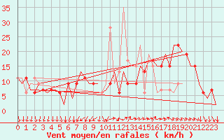 Courbe de la force du vent pour Madrid / Barajas (Esp)