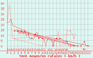 Courbe de la force du vent pour Kemi