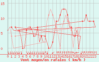 Courbe de la force du vent pour Madrid / Barajas (Esp)