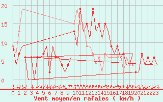 Courbe de la force du vent pour Reus (Esp)