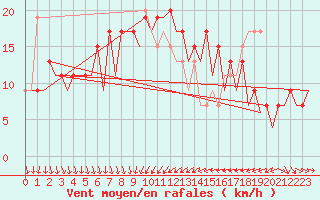 Courbe de la force du vent pour Murcia / San Javier