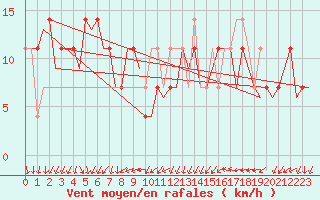 Courbe de la force du vent pour Landsberg
