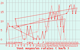 Courbe de la force du vent pour Kiruna Airport